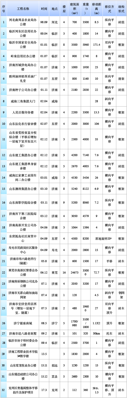 山東建筑大學(xué)工程鑒定加固研究院有限公司、山東建固特種專(zhuān)業(yè)工程有限公司國內建筑物整體平移工程實(shí)踐匯總-建筑移位